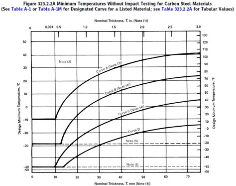 impact test requirements materials|carbon steel pipe temperature chart.